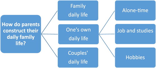 Figure 1. Parents’ constructions of their daily family life.