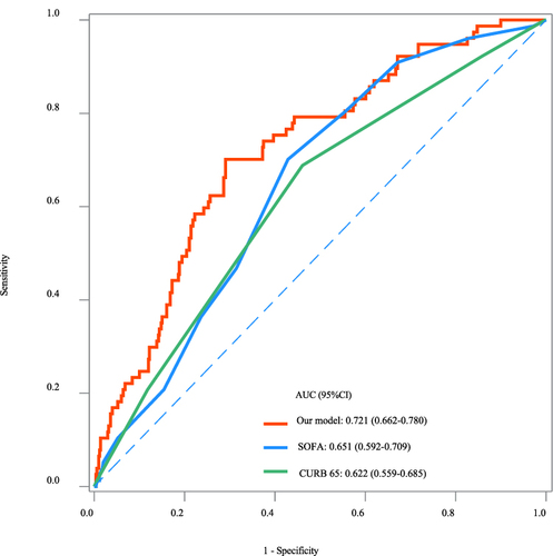 Figure 3 The ROC curves of our prediction model, SOFA score, and CURB-65 in the testing set.