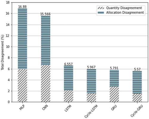 Figure 7. The evaluation results of Quantity Disagreement and Allocation Disagreement (QDAD) of the predicted urban expansion by all the tested methods.