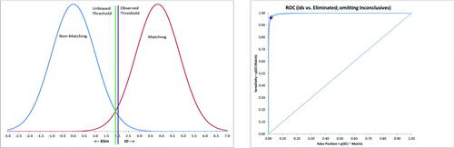Fig. 3 Left: PDFs implied by observed sensitivity and specificity from combining inconclusive responses and Eliminations, assuming Normal-Normal, equal variance distributions; right: Corresponding ROC curve assuming a Normal-Normal, equal variance model for Identification versus no Identification (inconclusive responses and Eliminations combined).