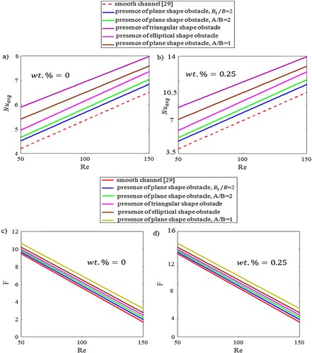 Figure 12. Line plots of (a) Nuavg and (b) F vs. Re for different wt.%.