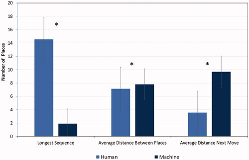 Figure 8. Spatial relationships between places in human and machine (N = 522). Note. The bars denote the standard error.