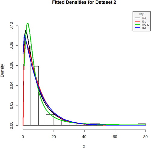 Figure 6. Fitted densities of dataset 2.