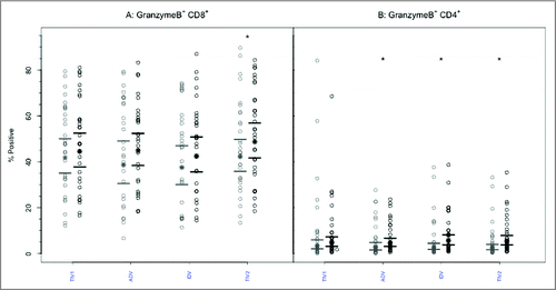 Figure 3. CD8+ and CD4+ T-cells mediated GrB responses to 4 commercial vaccines. PBMCs from pre- (light circles) and post-immunized (dark circles) elderly individuals were stimulated with live A/H3N2 influenza virus. Phenotype of the stimulated T-cells was measured by flow cytometry and percentage of CD8+ (panel A) and CD4+ T-cells (panel B) expressing GrB was then measured by immunocytochemistry (ICC). Individual values are expressed as percentages of CD4+ and CD8+ cells expressing GrB, while the group geometric mean percentage is denoted with a bold star (*). Horizontal bars represent 95% confidence intervals. Paired t-tests were used to compare means of pre- and post-vaccinated individuals in each group (*significant difference p ≤ 0.005). In panel A, only TIV2 induced an increase in GrB+ CD8+ T-cells while in panel B, ADV, IDV and TIV2 vaccines induced significant increases in proportions of GrB+CD4+ T-cells after vaccination. TIV1 = subunit vaccine; ADV = subunit vaccine with MF59 adjuvant; TIV2 = split-virus vaccine; IDV = split-virus vaccine given intradermally.