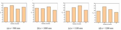 Figure 31. Effect of the number of stories on the Cd value.