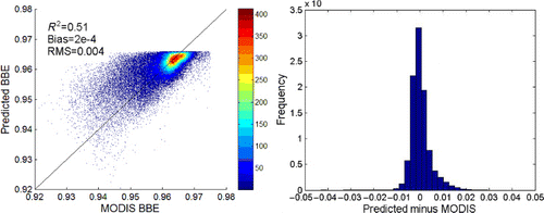 Figure 7. Scatter plot and difference histogram of BBE derived from MODIS albedos and BBE calculated through Equation (4).