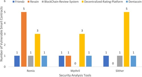 Figure 5. The number of vulnerable smart contracts detected by an individual tool in each system.