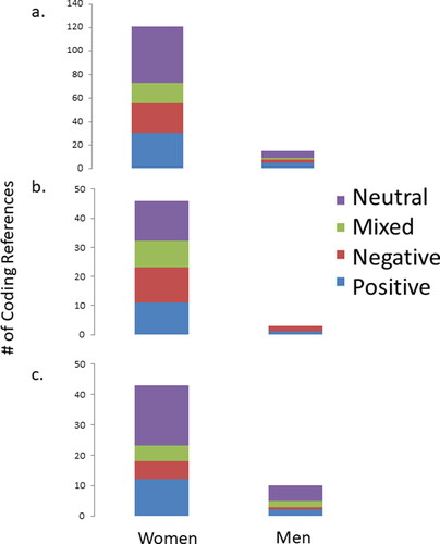 Figure 3. Graph showing the number of references to and sentiments toward a) sense of belonging, b) self-efficacy, and c) science identity for women and men.