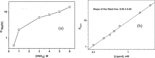 Figure 4. DNp(IV) at varying concentrations of (a) nitric acid with [TREN-G1-DenDGA]: 5.75 × 10−4 M in 5% isodecanol-95% n-dodecane and (b) TREN-G1-DenDGA at 3 M HNO3; Temperature: 25ºC.