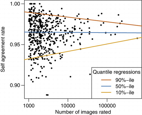 Figure 6. Volunteer rate of self-agreement on repeatedly rated images as a function of total number of images rated in the Cropland Capture game. Each point corresponds to a single volunteer. Only volunteers who have rated more than 1000 images are included in this figure. The lines represent regressions through different quantiles of the distribution. The slopes of the 90th and 10th percentile lines, but not the 50th percentile line, differ significantly from zero (see main text).