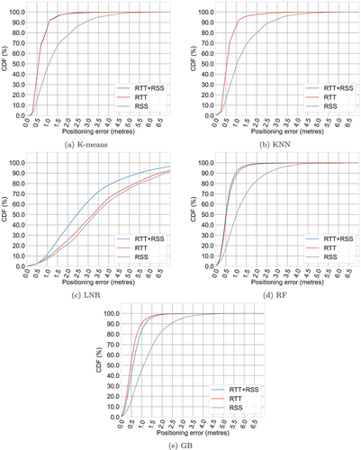 Figure 17. CDF of WiFi-based indoor positioning utilising ML with the building floor dataset. Note that in (a) and (b), the RTT+RSS line overlaps with the RTT line.