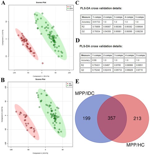 Figure 2. Identification of differentially expressed metabolites in MPPs: (A) PLS-DA score plots for the MPPs and HCs; (B) PLS-DA score plots for the MPPs and IDCs; (C) parameters for assessing the quality of the PLS-DA model for the MPPs and HCs; (D) parameters for assessing the quality of the PLS-DA model for the MPPs and IDCs; (E) differentially expressed metabolites identified in MPP children compared with IDC and HC.