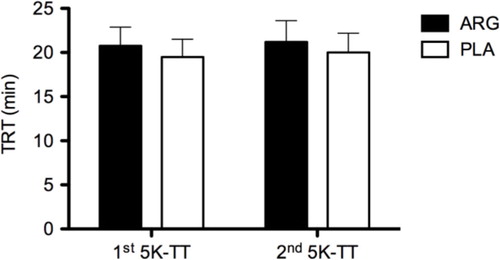 Fig. 3 Total running time in the two sessions of a 5 km time-trial running test (5 km-TT) after acute supplementation with L-arginine (ARG) and placebo (PLA).