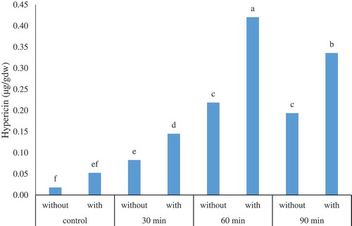 Figure 1. The interaction effect of UV-B radiation * recovery on the content of hypericin (µg/gDW) in the adventitious root culture of H. perforatum. Control, 30 min, 60 min, and 90 min denotes the UV-B radiation exposure times while without and with state the use of recovery, respectively.