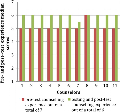 Fig 2. Client exit interviews median scores.