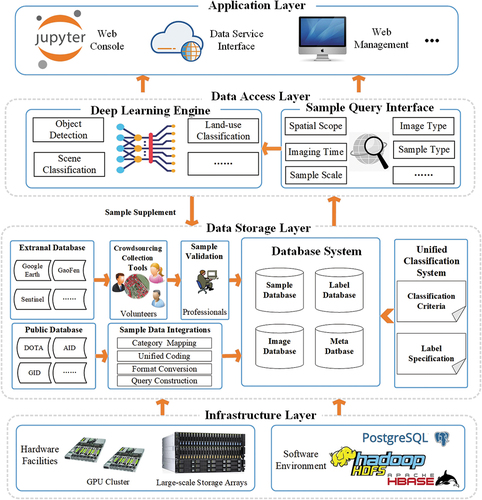 Figure 7. Overall framework of the sample sharing service.