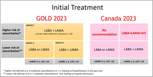 Figure 1. Pharmacotherapy recommendations for the initial treatment of COPD comparing GOLD 2023 and CTS 2023.