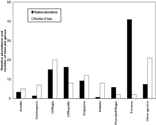 FIGURE 3. Relative abundance of the main Testacea genera observed in this study (black bars) and the number of taxa occurring in the different genera (white bars)