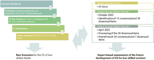 Figure 1. Methodological approach: design and data collection process.