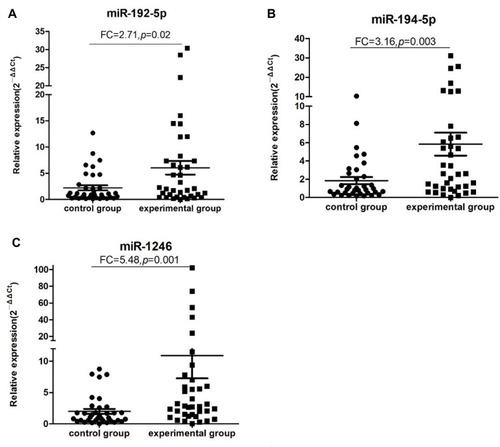 Figure 6 Validation of 4 high expressed miRNAs using qRT-PCR analysis. (A) Relative expression levels of miR-192-5p. (B) Relative expression levels of miR-194-5p. (C) Relative expression levels of miR-1246.