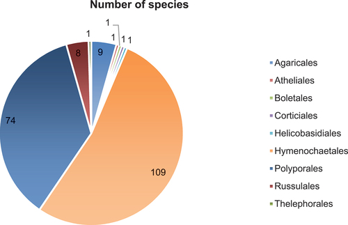Figure 5. Pathogenic wood-rotting species in orders and number of species.