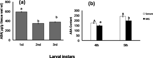 Figure 7. Changes in ascorbic acid content in whole-body homogenate (µg/g tissue wet wt) of (a), early larval stages and (b), serum (µg/mL) and midgut (µg/g tissue wet wt) of 4th and 5th instar. Data are expressed as mean ± SEM (n = 6). Means having superscripts of different letters [lower case (a–b): early larva and midgut; upper case (A–B): serum] represent a significant difference from each other within identical tissue (p < 0.05).