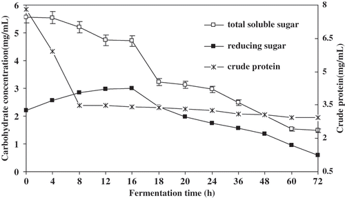 Figure 4 Changes of carbohydrate and crude protein during tofu whey fermentation. Values represent the means + standard deviation (SD) of n = 3 duplicate assays. Error bars were placed on only one curve to illustrate variation.