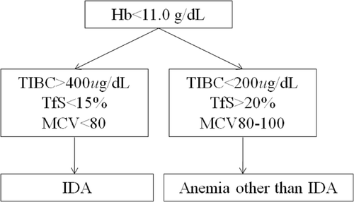 Figure 1. Inclusion criteria for two patient groups of anemia according to the serum iron status. Abbreviation: Hb, hemoglobin; TIBC, total iron binding capacity; TfS, transferrin saturation; MCV, mean corpuscular volume; IDA, iron deficiency anemia.