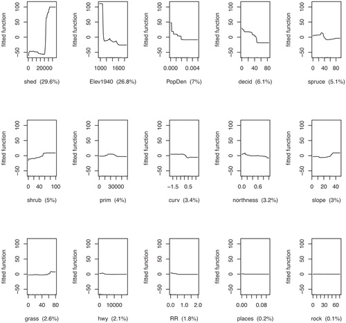 FIGURE 5. Relative influence and partial dependency plots for variables in a boosted regression tree predicting horizontal migration of timberline. Partial dependency plots represent the estimated marginal effect of a variable on y when all other variables are held at their average. Variable abbreviations: slope = slope steepness (%); Elev1940 = elevation (m) in 1940; shrub = shrub cover (%); curv = topographic curvature index; northness = cosine transformation of slope aspect scaled from 0 (south) to 1 (north); prim = distance to the nearest primary road (km); PopDen = population density (km-2); spruce = coniferous forest cover (%); shed = distance to the nearest shed or shepherd's hut (km); hwy = distance to the nearest highway (km); grass = cover of grass or pasture (%); RR = density of railroads (km km-2); decid = cover of deciduous forest (%); rock = cover of rocky surfaces (%); places = density of residential areas (km-2).