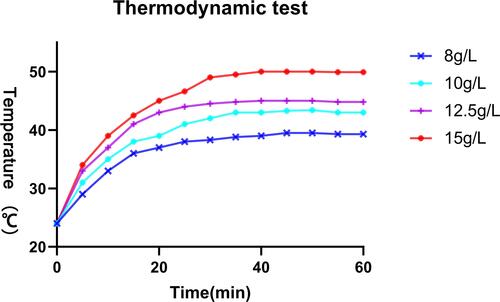 Figure 4 Thermodynamic test of different concentration of PEI- Mn0.5 Zn0.5Fe2O4in vitro.