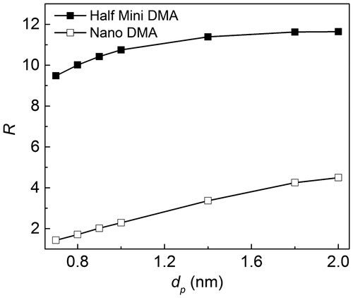 Figure 8. The comparison of resolution (R) of half mini DMA and nano DMA under different particle mobility sizes (q/Q = 9/136).