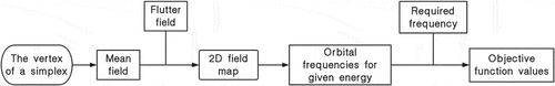 Figure 3. Flow chart for calculating the objective function