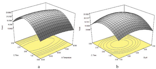 Figure 5. Three-dimensional plot of optimization of yield (%) for extraction of gelatin from camel ossein as affected by processing factors: (a) temperature and time; (b) pH and time.