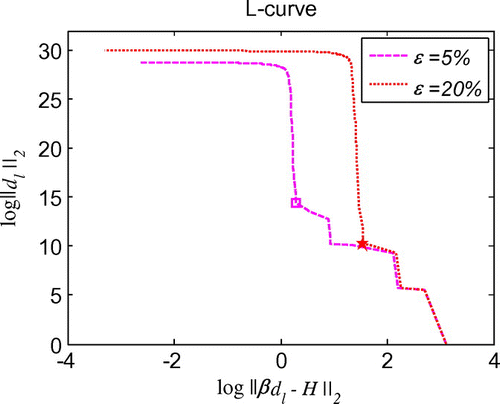 Figure 35. L-curve for the regularization parameter in 3d initial velocity identification problem with noise on uz=0.