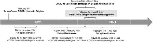 Figure 1. Visual overview of the timing of the baseline sampling period and primary COVID-19 vaccination campaign within the first three SARS-CoV-2 epidemic waves in Belgium. NHR: Nursing home residents. Belgian COVID-19 mortality data during the epidemic waves were retrieved from the Belgian Institute for Health, Sciensano [Citation1,Citation8].