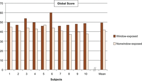 Figure 3 Global score calculated from the sum of the 11 clinical scores for each subject (significant difference between window-exposed and nonwindow-exposed sides, P = 0.0039).