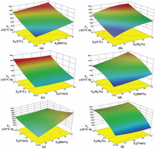 Figure 4. Response surface diagram of the influence of each control factor on the accumulated temperature. (a) Response surface diagram of the influence of X1 and X2 on the accumulated temperature. (b) Response surface diagram of the influence of X1 and X3 on the accumulated temperature. (c) Response surface diagram of the influence of X1 and X4 on the accumulated temperature. (d) Response surface diagram of the influence of X2 and X3 on the accumulated temperature. (e) Response surface diagram of the influence of X2 and X4 on the accumulated temperature. (f) Response surface diagram of the influence of X3 and X4 on the accumulated temperature