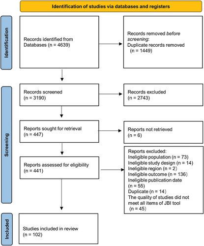 Figure 1. The flow chart of the selection of the distribution of HPV types in HPV-related disease.