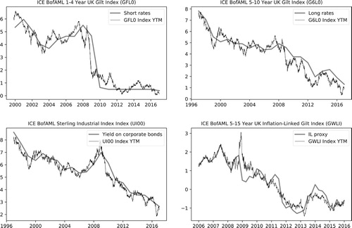 Figure 5. The pictures illustrate the matching of historical yields found in the Millennium database and in the ICE Index Platform. Yearly values from the latter were spliced with values from the first to provide the long time series necessary for the calibration of the time series model.