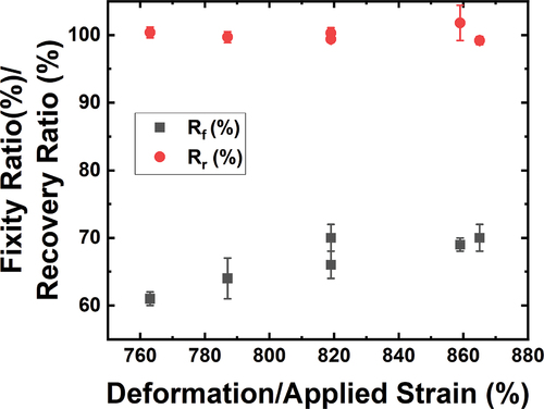 Figure 8. Shape memory properties of PCL–PEG TPUs with varying deformation (%), original data sourced from [Citation33].