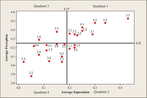 Figure 2. Matrix plot of the average perception versus the average expectation.