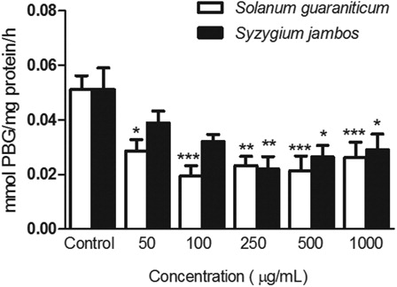 Figure 2. Effect of leaf extracts of Syzygium jambos and Solanum guaraniticum on erythrocyte δ-ALA-D activity. ***P < 0.001, **P < 0.01, *P < 0.05 different from control erythrocytes (0 µg/ml extracts). Data were analyzed by analysis of variance followed by Tukey's multiple comparison post hoc test (n = 10).