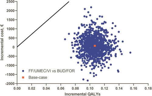 Figure 3 Probabilistic sensitivity analysis results for FF/UMEC/VI vs BUD/FOR on the incremental cost-effectiveness plane.