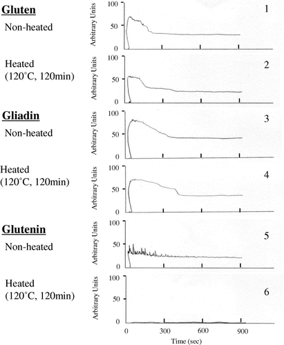 Fig. 9. Effect of heat treatment (120 °C, 2 h) of rice flour (Mizuhochikara) on gluten (9-1 and -2), gliadin (9-3 and -4), or glutenin (9-5 and -6) dough in mixograph profile. Gluten (1.5 g), gliadin (4.5 g), or glutenin (1.5 g) and rice flour (8.5, 5.5, and 8.5 g) were mixed with 8.0 mL water, respectively, and subjected to a Ten-gram Mixograph tests for 15 min.