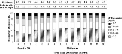 Figure 1 Monthly distribution of patients stratified by sP level.