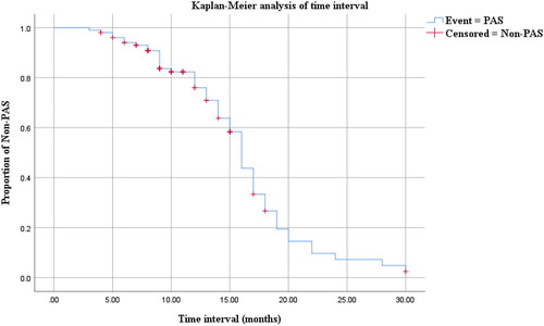 Figure 2. Kaplan-Meier analysis of time interval from adhesiolysis to pregnancy. Abbreviations: PAS: placenta accreta spectrum.