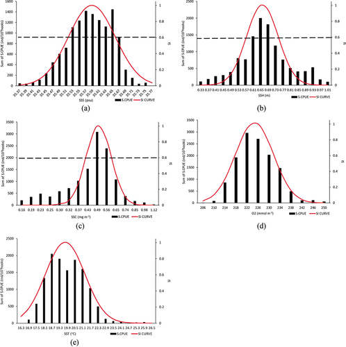 Figure 7. SI curve of all environmental variables; (a) Sea Surface Salinity (SSS); (b) Sea Surface Height (SSH); (c) Sea Surface Chlorophyll (SSC); (d) Oxygen (O); and (e) Sea Surface Temperature (SST) for escolar fish in the southwestern Indian Ocean.