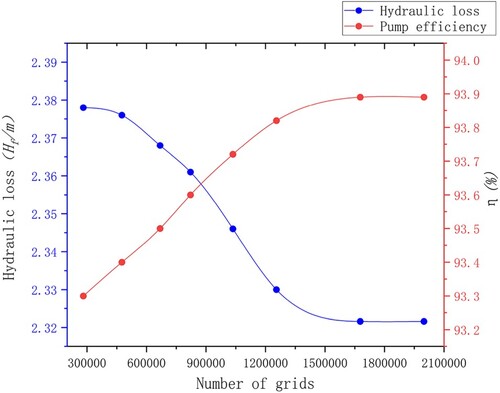 Figure 4. Hydraulic losses in circular forebays with different numbers of grids.