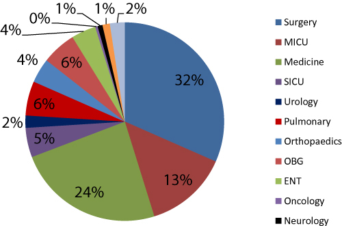 Figure 2 Distribution of CSKP isolates in various departments of hospital.