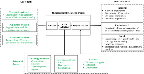 Figure 7. Conceptual framework of blockchain and SSCM.